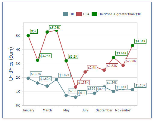 chart-with-applied-value-format-rule