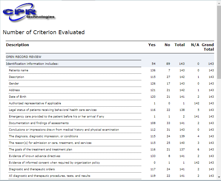 Number of Criterion Evaluated