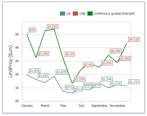 line-chart-with-applied-value-format-rule